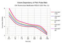 Volume dependent Audio Pulse-Ratio Diagram of Etherwave Theremin Modification EW-REB 01-2021 0v2