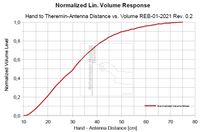 EW-REB 01-2021 Theremin Norm. lin. Volume Response lin. Distance Scaling