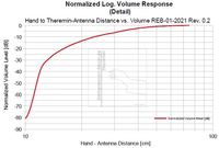 EW-REB 01-2021 Theremin Norm. log. Volume Response log. Distance Scaling Detail