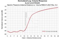 EW-REB 01-2021 Theremin Norm. log. Volume Response lin. Distance Scaling Low-Level-Detail