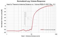 EW-REB 01-2021 Theremin Norm. log. Volume Response log. Distance Scaling