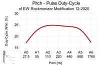 Audio Duty-Cycle Diagram of Etherwave Theremin Modification EW-REB 12-2020