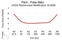 Audio Pulse-Ratio Diagram of Etherwave Theremin Modification EW-REB 12-2020
