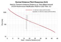 Norm Distance Pitch Response 3n3 (EW-REB 01-2021)