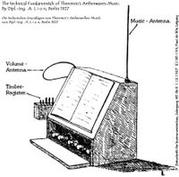 Die technischen Grundlagen von Theremin's Aetherwellen-Musik LION 1927: Drawing of Leon Theremins first instrument