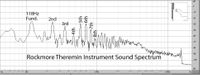 Rockmore Theremin Sound-Spectrum 118Hz